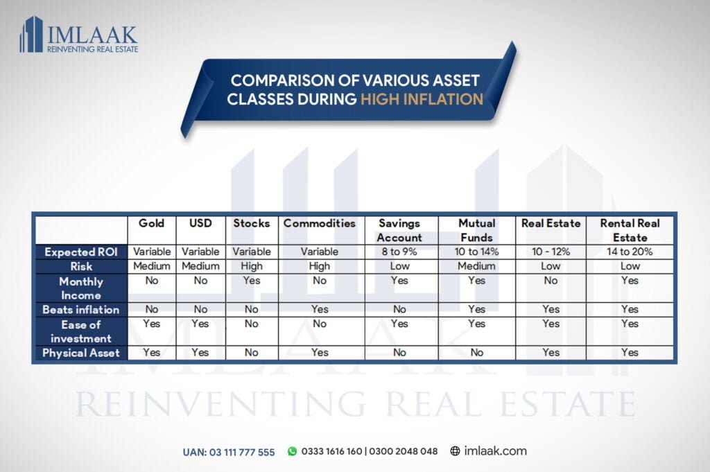 Best Investment options in Pakistan Beat inflation stay one step ahead